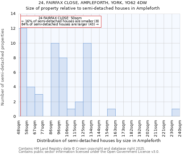 24, FAIRFAX CLOSE, AMPLEFORTH, YORK, YO62 4DW: Size of property relative to semi-detached houses houses in Ampleforth