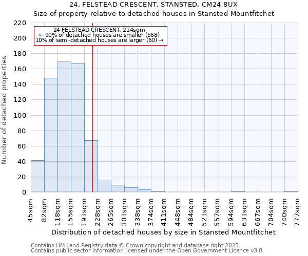 24, FELSTEAD CRESCENT, STANSTED, CM24 8UX: Size of property relative to detached houses houses in Stansted Mountfitchet