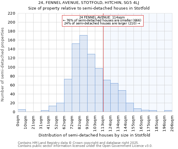 24, FENNEL AVENUE, STOTFOLD, HITCHIN, SG5 4LJ: Size of property relative to semi-detached houses houses in Stotfold