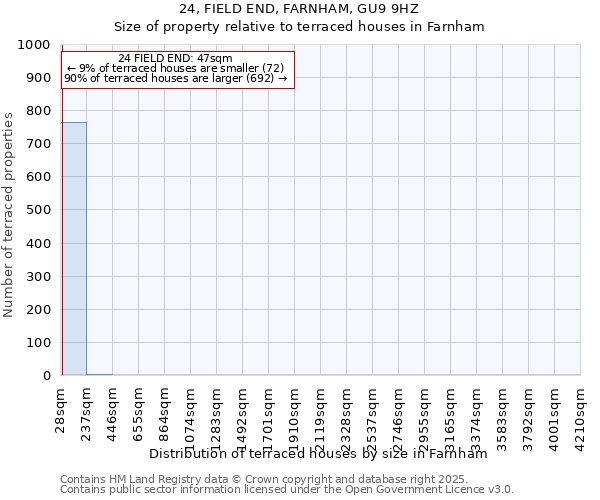 24, FIELD END, FARNHAM, GU9 9HZ: Size of property relative to terraced houses houses in Farnham