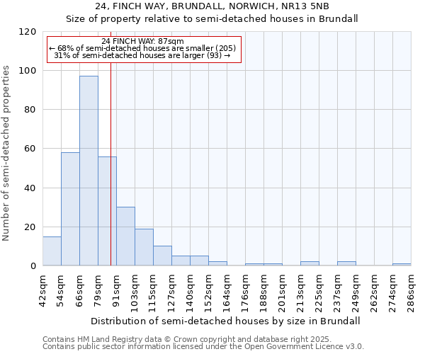 24, FINCH WAY, BRUNDALL, NORWICH, NR13 5NB: Size of property relative to semi-detached houses houses in Brundall
