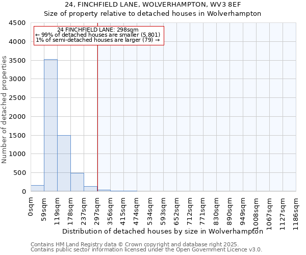 24, FINCHFIELD LANE, WOLVERHAMPTON, WV3 8EF: Size of property relative to detached houses houses in Wolverhampton