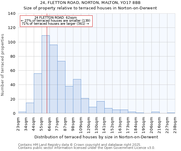 24, FLETTON ROAD, NORTON, MALTON, YO17 8BB: Size of property relative to terraced houses houses in Norton-on-Derwent