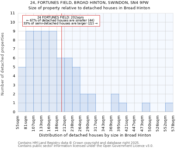 24, FORTUNES FIELD, BROAD HINTON, SWINDON, SN4 9PW: Size of property relative to detached houses houses in Broad Hinton
