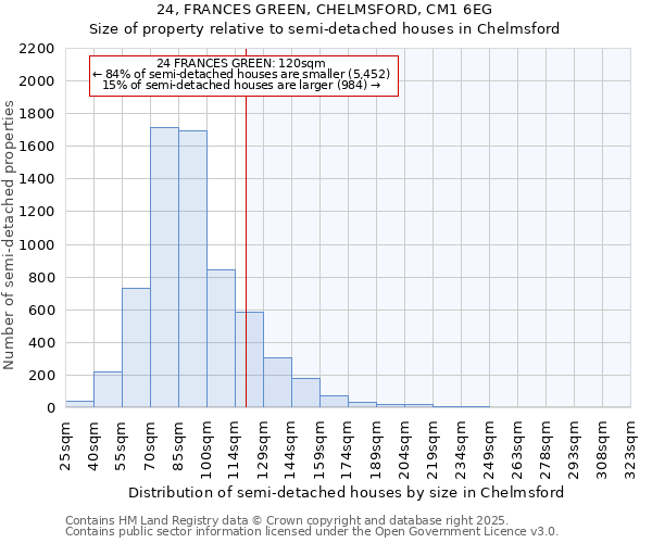 24, FRANCES GREEN, CHELMSFORD, CM1 6EG: Size of property relative to semi-detached houses houses in Chelmsford