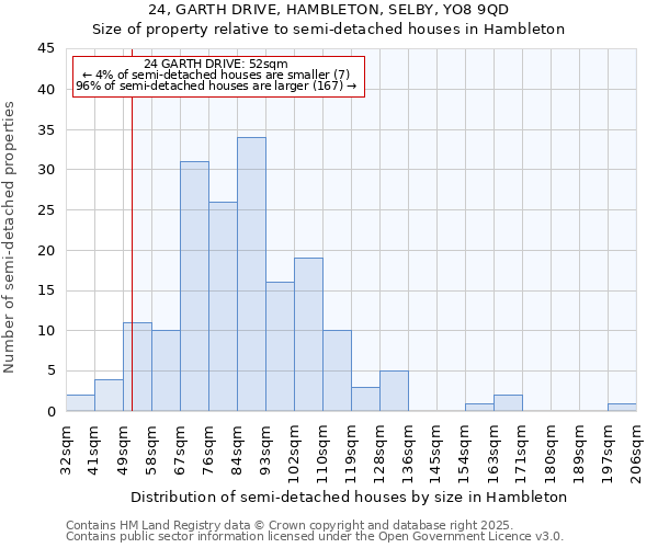 24, GARTH DRIVE, HAMBLETON, SELBY, YO8 9QD: Size of property relative to semi-detached houses houses in Hambleton
