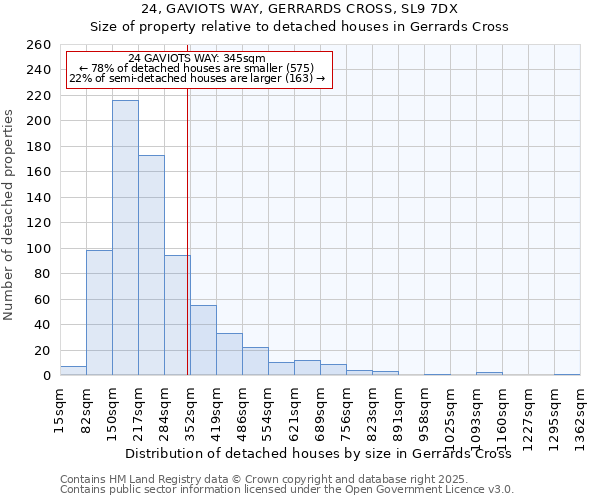 24, GAVIOTS WAY, GERRARDS CROSS, SL9 7DX: Size of property relative to detached houses houses in Gerrards Cross