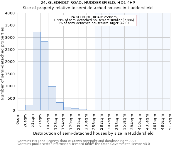 24, GLEDHOLT ROAD, HUDDERSFIELD, HD1 4HP: Size of property relative to semi-detached houses houses in Huddersfield