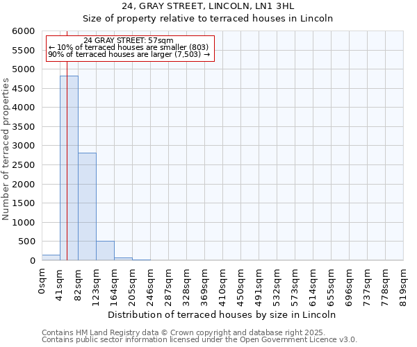 24, GRAY STREET, LINCOLN, LN1 3HL: Size of property relative to terraced houses houses in Lincoln