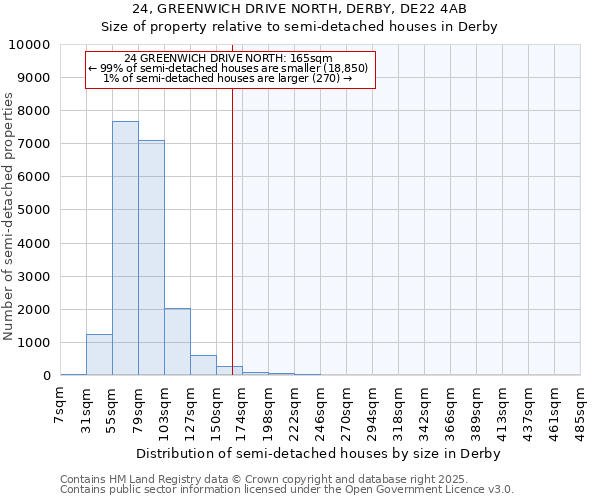 24, GREENWICH DRIVE NORTH, DERBY, DE22 4AB: Size of property relative to semi-detached houses houses in Derby