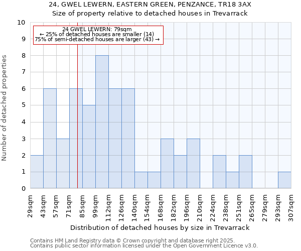 24, GWEL LEWERN, EASTERN GREEN, PENZANCE, TR18 3AX: Size of property relative to detached houses houses in Trevarrack