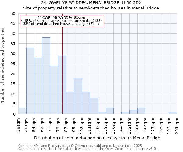 24, GWEL YR WYDDFA, MENAI BRIDGE, LL59 5DX: Size of property relative to semi-detached houses houses in Menai Bridge