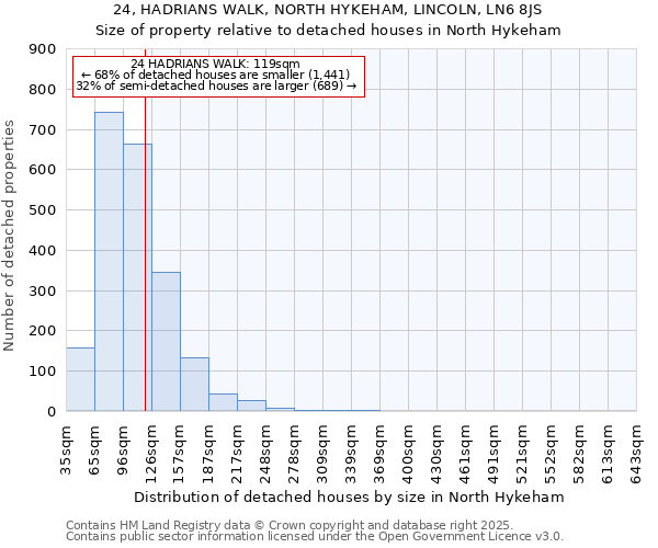 24, HADRIANS WALK, NORTH HYKEHAM, LINCOLN, LN6 8JS: Size of property relative to detached houses houses in North Hykeham