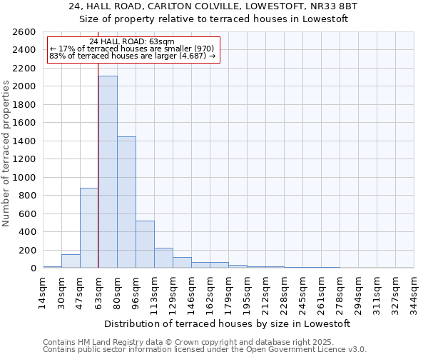 24, HALL ROAD, CARLTON COLVILLE, LOWESTOFT, NR33 8BT: Size of property relative to terraced houses houses in Lowestoft