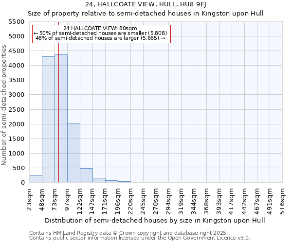 24, HALLCOATE VIEW, HULL, HU8 9EJ: Size of property relative to semi-detached houses houses in Kingston upon Hull