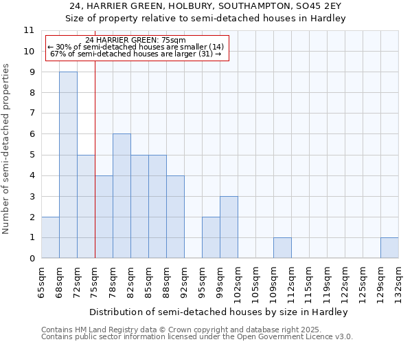 24, HARRIER GREEN, HOLBURY, SOUTHAMPTON, SO45 2EY: Size of property relative to semi-detached houses houses in Hardley