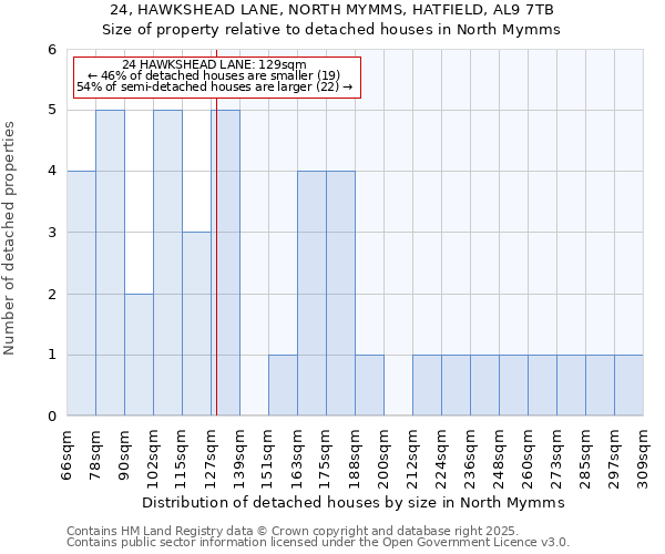 24, HAWKSHEAD LANE, NORTH MYMMS, HATFIELD, AL9 7TB: Size of property relative to detached houses houses in North Mymms