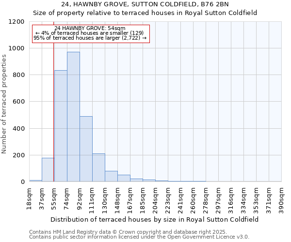 24, HAWNBY GROVE, SUTTON COLDFIELD, B76 2BN: Size of property relative to terraced houses houses in Royal Sutton Coldfield