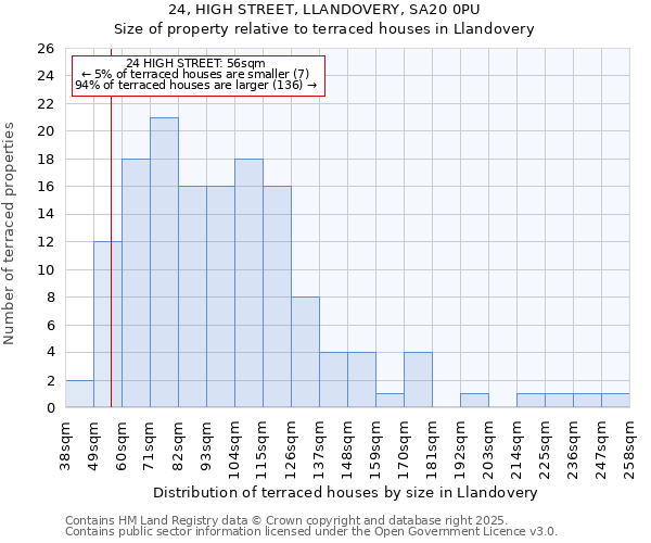 24, HIGH STREET, LLANDOVERY, SA20 0PU: Size of property relative to terraced houses houses in Llandovery