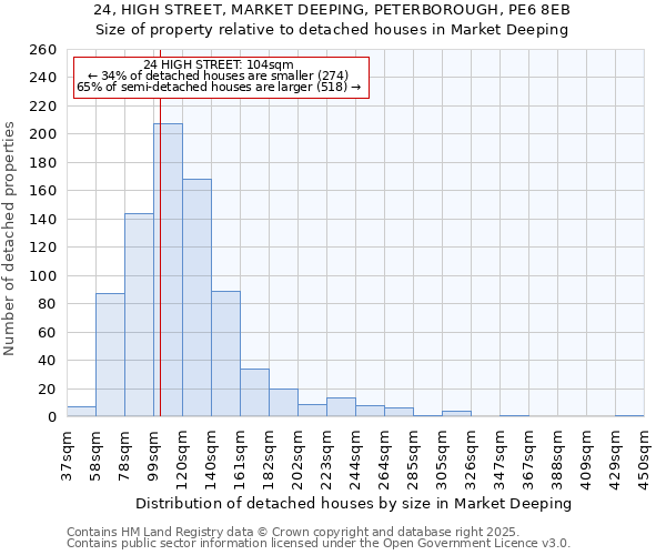 24, HIGH STREET, MARKET DEEPING, PETERBOROUGH, PE6 8EB: Size of property relative to detached houses houses in Market Deeping