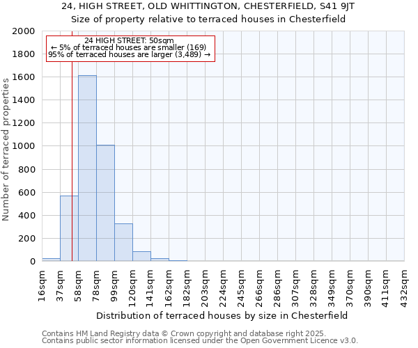 24, HIGH STREET, OLD WHITTINGTON, CHESTERFIELD, S41 9JT: Size of property relative to terraced houses houses in Chesterfield