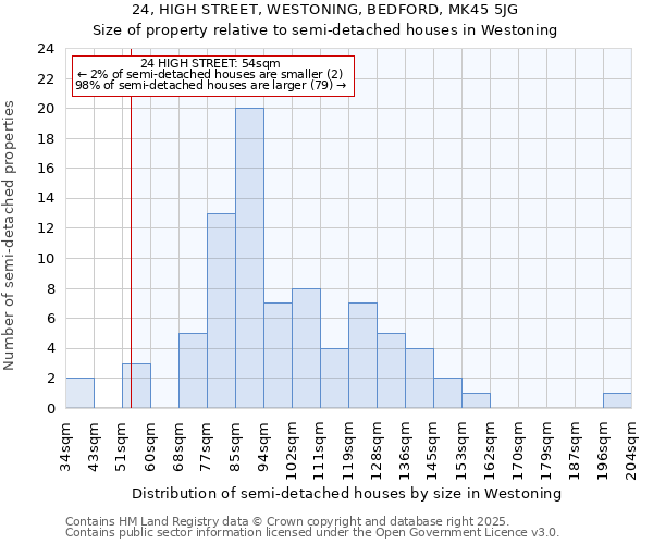 24, HIGH STREET, WESTONING, BEDFORD, MK45 5JG: Size of property relative to semi-detached houses houses in Westoning