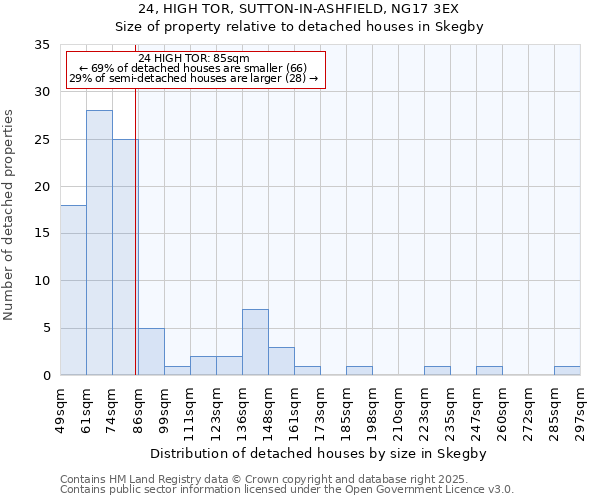 24, HIGH TOR, SUTTON-IN-ASHFIELD, NG17 3EX: Size of property relative to detached houses houses in Skegby
