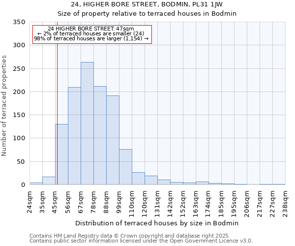24, HIGHER BORE STREET, BODMIN, PL31 1JW: Size of property relative to terraced houses houses in Bodmin