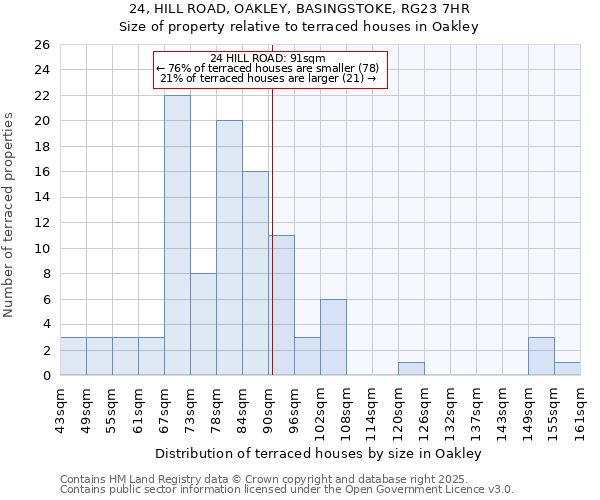 24, HILL ROAD, OAKLEY, BASINGSTOKE, RG23 7HR: Size of property relative to terraced houses houses in Oakley