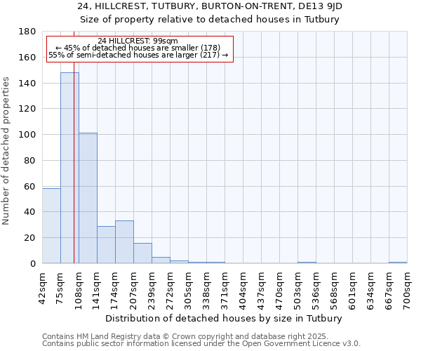 24, HILLCREST, TUTBURY, BURTON-ON-TRENT, DE13 9JD: Size of property relative to detached houses houses in Tutbury