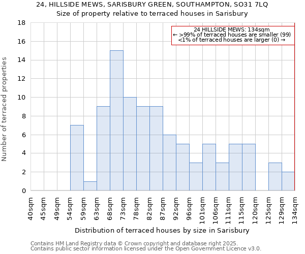 24, HILLSIDE MEWS, SARISBURY GREEN, SOUTHAMPTON, SO31 7LQ: Size of property relative to terraced houses houses in Sarisbury