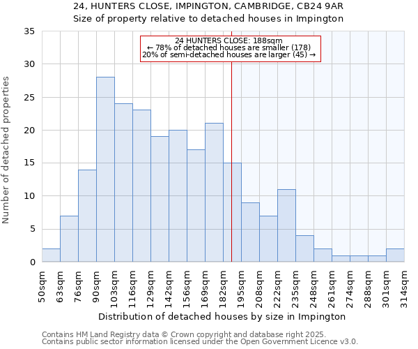 24, HUNTERS CLOSE, IMPINGTON, CAMBRIDGE, CB24 9AR: Size of property relative to detached houses houses in Impington