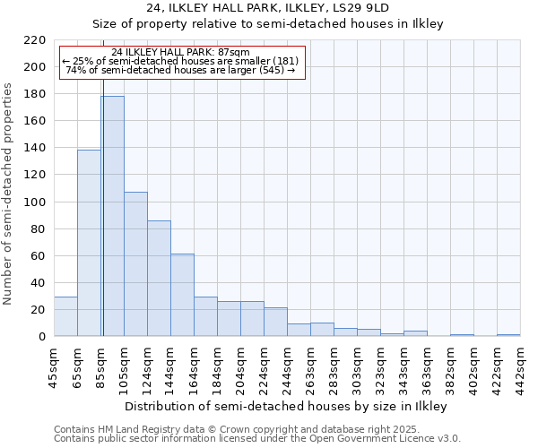 24, ILKLEY HALL PARK, ILKLEY, LS29 9LD: Size of property relative to semi-detached houses houses in Ilkley