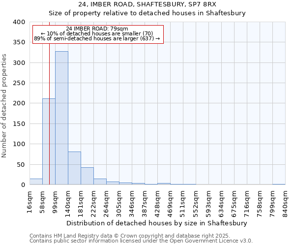 24, IMBER ROAD, SHAFTESBURY, SP7 8RX: Size of property relative to detached houses houses in Shaftesbury