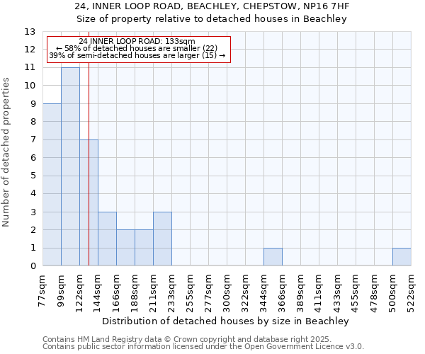 24, INNER LOOP ROAD, BEACHLEY, CHEPSTOW, NP16 7HF: Size of property relative to detached houses houses in Beachley