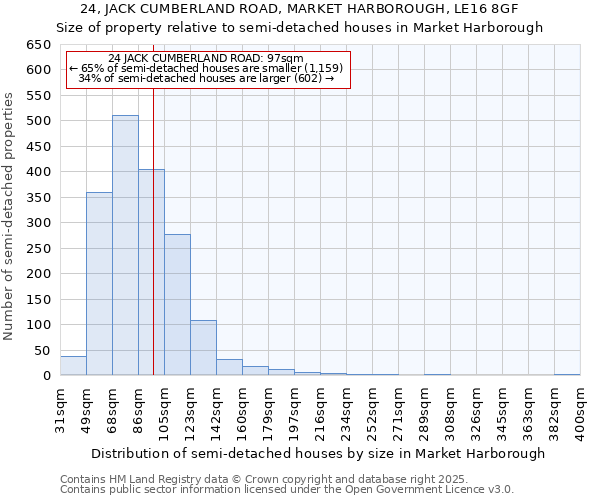 24, JACK CUMBERLAND ROAD, MARKET HARBOROUGH, LE16 8GF: Size of property relative to semi-detached houses houses in Market Harborough