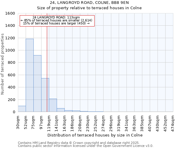 24, LANGROYD ROAD, COLNE, BB8 9EN: Size of property relative to terraced houses houses in Colne