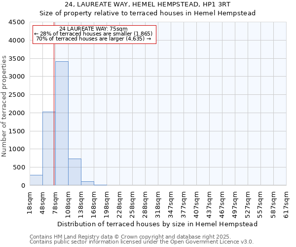 24, LAUREATE WAY, HEMEL HEMPSTEAD, HP1 3RT: Size of property relative to terraced houses houses in Hemel Hempstead