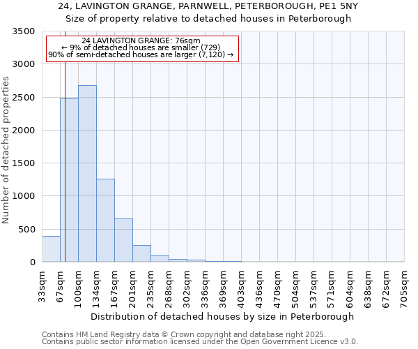 24, LAVINGTON GRANGE, PARNWELL, PETERBOROUGH, PE1 5NY: Size of property relative to detached houses houses in Peterborough