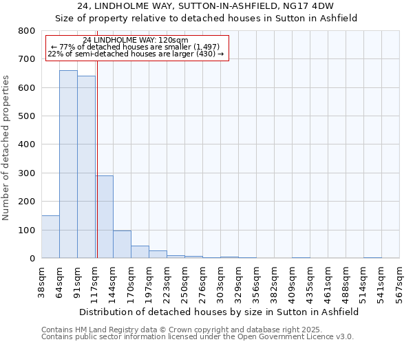 24, LINDHOLME WAY, SUTTON-IN-ASHFIELD, NG17 4DW: Size of property relative to detached houses houses in Sutton in Ashfield