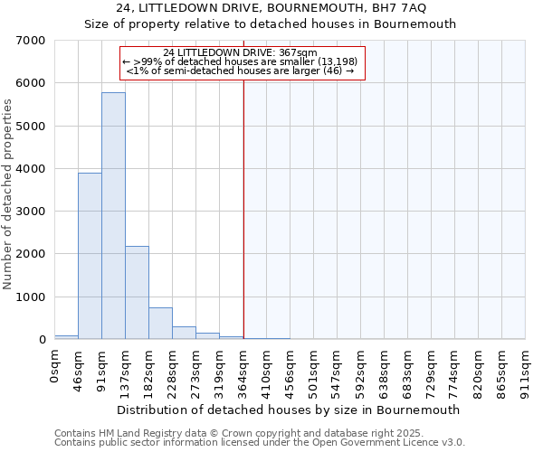 24, LITTLEDOWN DRIVE, BOURNEMOUTH, BH7 7AQ: Size of property relative to detached houses houses in Bournemouth