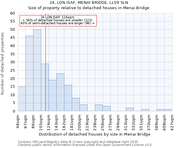 24, LON ISAF, MENAI BRIDGE, LL59 5LN: Size of property relative to detached houses houses in Menai Bridge