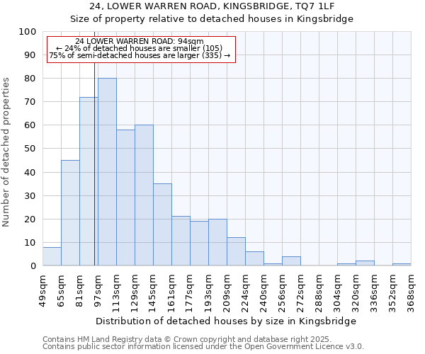 24, LOWER WARREN ROAD, KINGSBRIDGE, TQ7 1LF: Size of property relative to detached houses houses in Kingsbridge