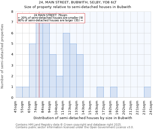 24, MAIN STREET, BUBWITH, SELBY, YO8 6LT: Size of property relative to semi-detached houses houses in Bubwith