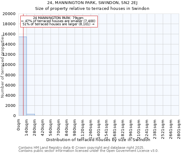 24, MANNINGTON PARK, SWINDON, SN2 2EJ: Size of property relative to terraced houses houses in Swindon