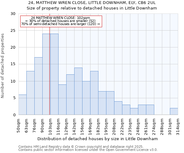 24, MATTHEW WREN CLOSE, LITTLE DOWNHAM, ELY, CB6 2UL: Size of property relative to detached houses houses in Little Downham