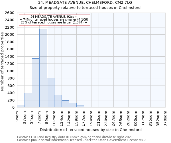 24, MEADGATE AVENUE, CHELMSFORD, CM2 7LG: Size of property relative to terraced houses houses in Chelmsford