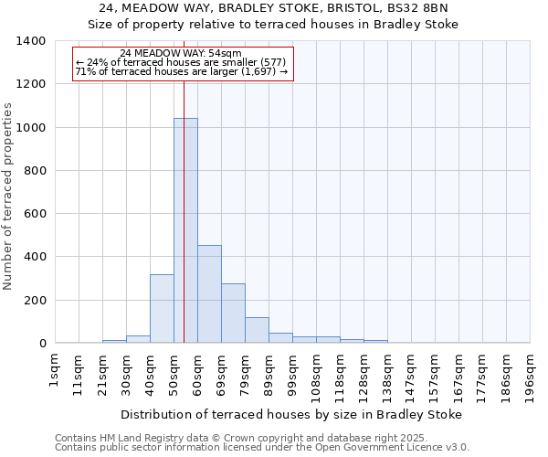 24, MEADOW WAY, BRADLEY STOKE, BRISTOL, BS32 8BN: Size of property relative to terraced houses houses in Bradley Stoke