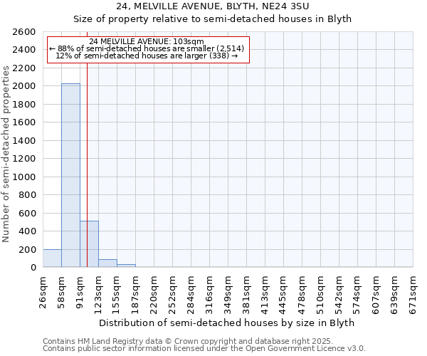 24, MELVILLE AVENUE, BLYTH, NE24 3SU: Size of property relative to semi-detached houses houses in Blyth