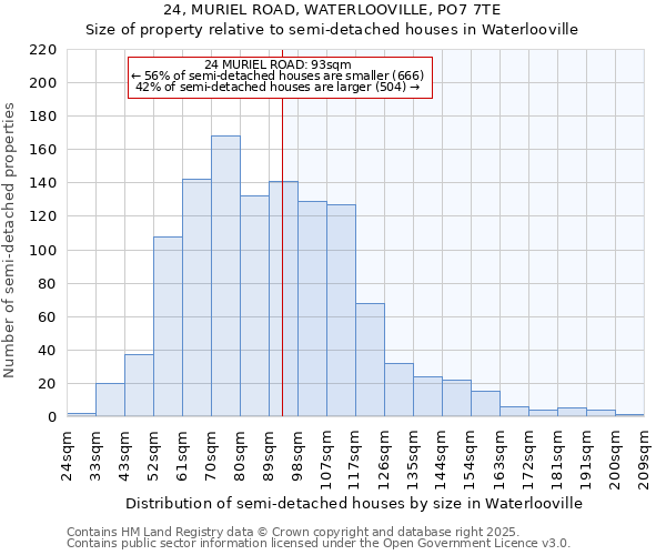 24, MURIEL ROAD, WATERLOOVILLE, PO7 7TE: Size of property relative to semi-detached houses houses in Waterlooville